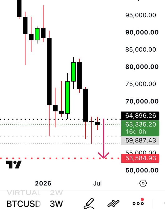 BTCUSD 3-week candlestick chart showing a bearish trend with price dropping toward a projected target of $53,584.93, supporting the post's short position call.