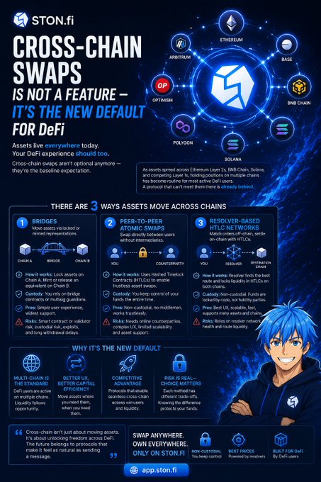 An infographic from STON.fi about cross-chain swaps in DeFi, featuring an anime-style character and explaining the three ways assets move across chains: bridges, peer-to-peer atomic swaps, and resolver-based HTLC networks.