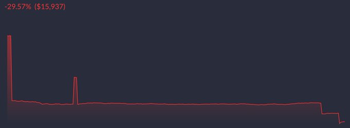 A red line chart showing a sharp price decline of -29.57% ($15,937) with notable spikes and a downward trajectory.