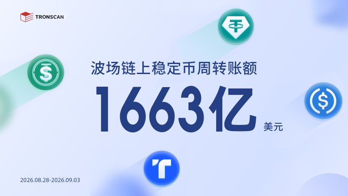 A TronScan infographic in Chinese displays '波场链上稳定币周转账额 1663亿 美元' (166.3 billion USD stablecoin turnover on the Tron chain) for the period 2026.08.28-2026.09.03.