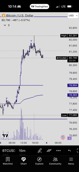 A TradingView mobile chart of Bitcoin / U.S. Dollar (BTCUSD) shows the 15-minute price action at $80,790, down -0.57% or -$467.