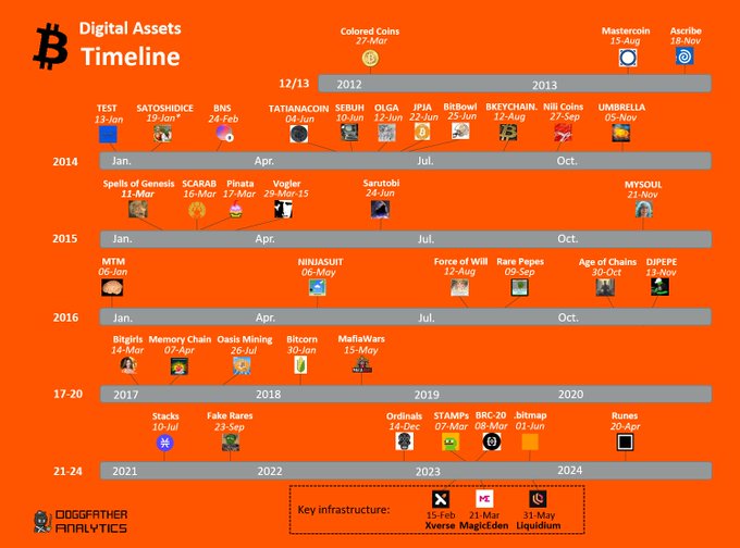 An orange-themed infographic titled 'Digital Assets Timeline' by Doggfather Analytics, showing the history of various crypto assets from 2012 to 2024, including Mastercoin, Colored Coins, Ascribe, and others.