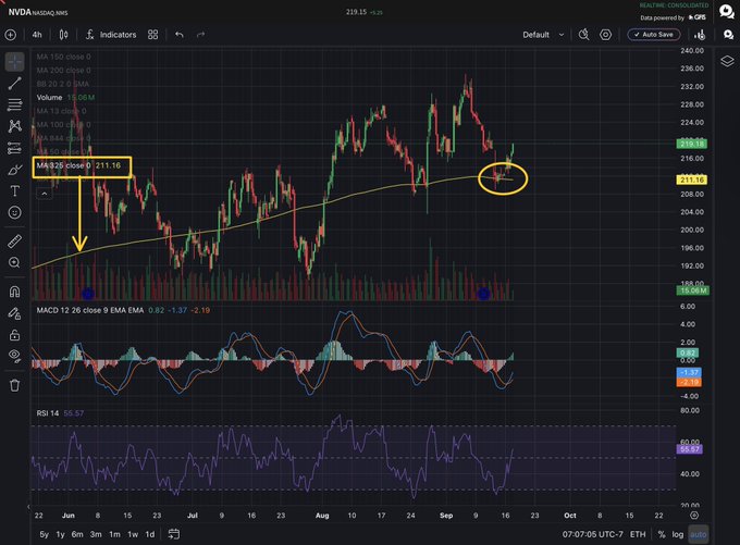 A financial chart for NVDA on NASDAQ showing a 4-hour candlestick view with MA 150 and MA 200 lines, MACD, and RSI indicators, with price at $211.16 and annotations including an arrow and circled areas.