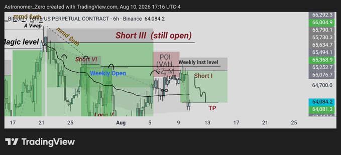 A TradingView chart of the BTCUSDT perpetual contract on Binance (6h timeframe, currently at 64,084.2) showing a successful short trade setup with marked "Short III" rejection at the magic level near 66,000, hitting take profit (TP) as the trader celebrates the predicted price drop after closing below the weekly open.