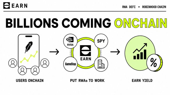 An EARN infographic titled 'BILLIONS COMING ONCHAIN' illustrates a flow from 'USERS ONCHAIN' to 'PUT RWAs TO WORK' (showing NVDA, SPY, GameStop) to 'EARN YIELD', labeled RWA DEFI • ROBINHOOD CHAIN.