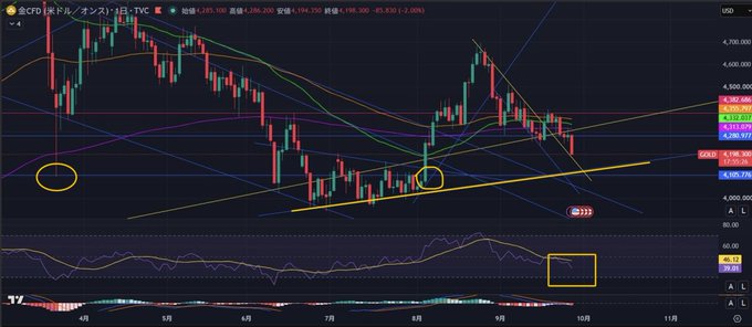 A BTC/USD (Bitcoin) trading chart on TradingView showing candlestick patterns, moving averages, and technical analysis indicators with yellow circles and boxes highlighting key price points around the 4,000,000-4,700,000 JPY range.