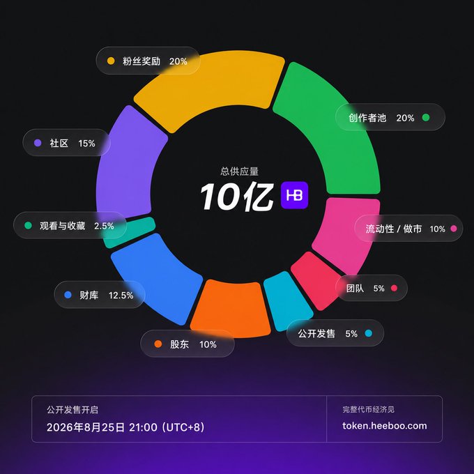 The image displays a donut chart detailing the $HEEBOO token allocation, showing a total supply of 1 billion tokens (10亿 H) distributed across categories: Creator Pool (20%), Fan Rewards (20%), Community (15%), Treasury (12.5%), Liquidity/Market Making (10%), Shareholders (10%), Team (5%), Public Sale (5%), and Viewing & Collecting (2.5%). The public sale opens on August 25, 2026, at 21:00 (UTC+8) at token.heeboo.com, with the 5% public sale allocation highlighted in the chart to align with the post's description.