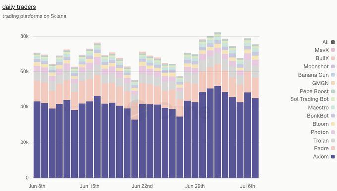 A stacked bar chart titled "daily traders" displays trading platforms on Solana, with Axiom (shown in dark blue) consistently leading with approximately 40k-50k daily traders from June 8th to July 6th, followed by other platforms like Padre, Trojan, Photon, and BonkBot. The chart supports the post's claim by showing Axiom as the dominant Solana trading platform, suggesting its upcoming integration with @LaunchOnSF (likely to drive further growth in its already-leading user base).