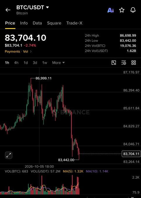 A Binance trading chart displays Bitcoin (BTC/USDT) at $83,704.10, down 2.74%, showing a sharp decline from a 24h high of $86,999.11 to a low of $83,442.00, illustrating the crypto market drop mentioned in the post where traders who went long on BTC and ETH expecting a follow-through from the US stock market rally instead faced losses.