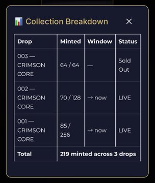 A mobile app screenshot titled 'Collection Breakdown' showing a table of three 'CRIMSON CORE' NFT drops with their minted counts, windows, and statuses, totaling '219 minted across 3 drops'.