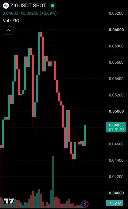 A candlestick chart of ZIGUSDT on the spot market shows the price at 0.04833, up 5.69% (+0.00260), with a recent bullish bounce off the 0.04600 support area following a sharp decline from highs near 0.06000. The visible buyback-driven price action aligns with the post's emphasis on ZIGChain's daily revenue-funded token repurchases as a key supporting catalyst.