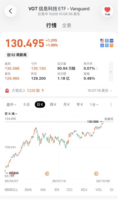 Mobile screenshot of the VGT ETF (Vanguard Information Technology ETF) stock chart showing a price of 130.495, up 1.00%, hitting a 52-week high.