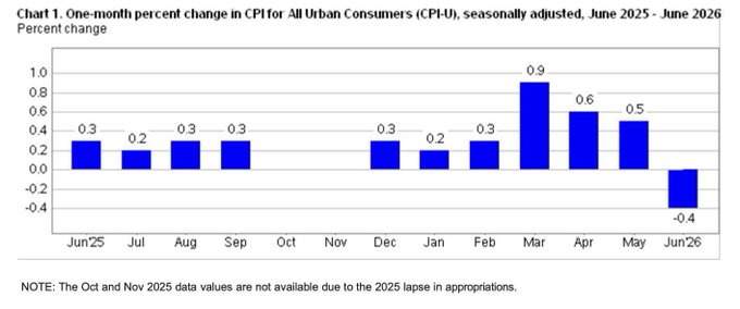 The image is a bar chart titled "Chart 1. One-month percent change in CPI for All Urban Consumers (CPI-U), seasonally adjusted, June 2025 - June 2026," showing monthly inflation changes that peaked at 0.9% in March 2026 before declining to -0.4% in June 2026. This visually supports the post's claim of June's CPI drop, the first monthly decline since May 2020, highlighting the cooling inflation trend favorable for $BTC amid rising oil prices.