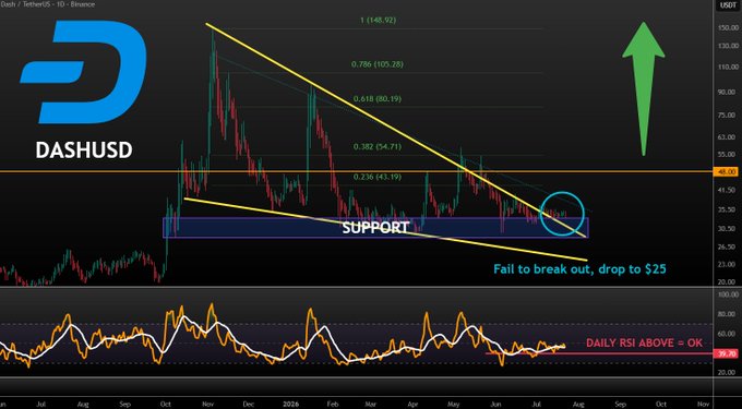 A daily DASHUSD (Dash / TetherUS) chart on Binance shows the price consolidating within a descending channel, bouncing around a "SUPPORT" zone near $40 with a note indicating a possible drop to $25 if support fails, while the Daily RSI remains in a safe zone above oversold levels. The chart highlights Fibonacci retracement levels (0.236–1.0) and a potential bullish breakout target, aligning with the post's message that DASH is "still stuck" and in a "waiting game."