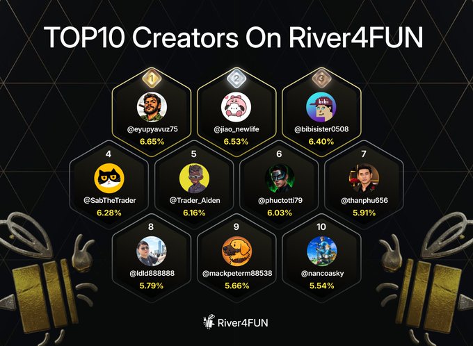 A leaderboard graphic for River4FUN showing the TOP10 Creators ranked by percentage, with @eyupyavuz75 in first place at 6.65% and @nancoasky in tenth at 5.54%, displayed in hexagonal frames.