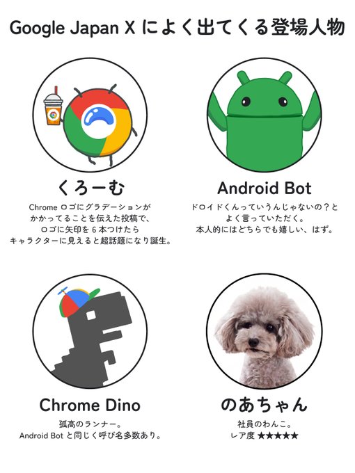 An infographic titled 'Google Japan X によく出てくる登場人物' (Characters that often appear in Google Japan X posts), introducing 'Kuro-mu' (Chrome), the Android Bot, Chrome Dino, and 'Noachan' (a poodle).
