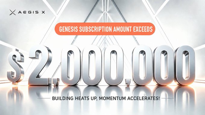 A sleek digital graphic from AEGIS X announcing that its Genesis subscription has surpassed $2,000,000, with bold metallic "3D-style" text against a futuristic triangular background. The imagery reinforces the post's message of surging global momentum and accelerating USD1 ecosystem co-building.
