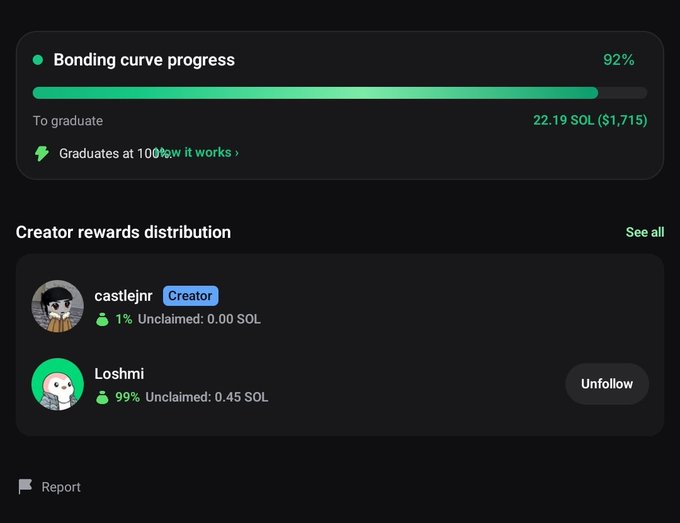 A screenshot of a token's bonding curve progress page showing 92% completion toward graduation at 22.19 SOL ($1,715), with creator rewards split between "castlejnr" (1%) and "Loshmi" (99%, 0.45 SOL unclaimed) — illustrating the heavily bundled ownership the post warns against, where one insider controls nearly all creator fees on this memecoin.