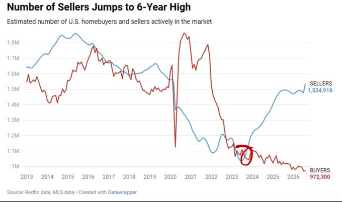 A line graph titled "Number of Sellers Jumps to 6-Year High" displays estimated U.S. homebuyer and seller data from 2013 to 2026, with sellers reaching 1,534,918 and buyers at 972,300.