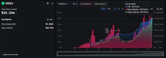 A RISex trading dashboard showing Total Value Locked of $15.24m, with Perp Volume 30D at $1.861b and Open Interest at $23.87m, displaying a chart of Perp Volume and Open Interest.