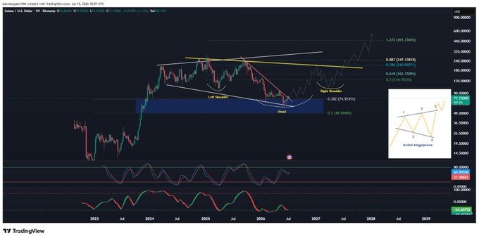 A TradingView price chart for Solana (SOL/USD) on Binance, displaying Elliott Wave analysis with labels like 'Left Shoulder', 'Head', and 'Right Shoulder', alongside a bullish megaphone inset.