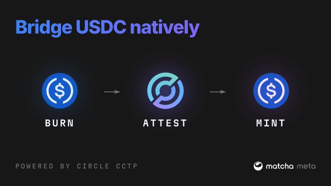A graphic illustrates how to 'Bridge USDC natively' through a three-step process: Burn, Attest, and Mint, powered by Circle CCTP via matcha meta.
