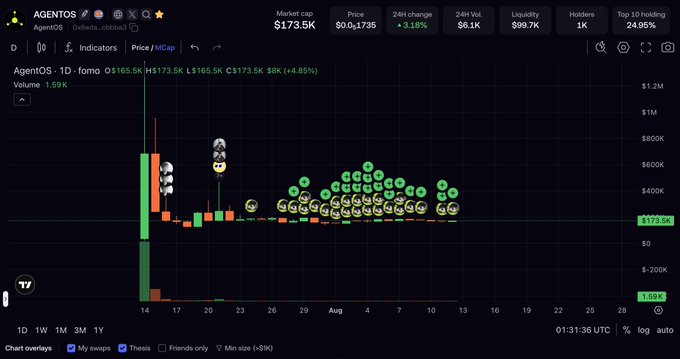 A cryptocurrency trading chart for AGENTOS on DexScreener showing a market cap of $173.5K, price of $0.001735, with a 1-day candlestick chart displaying significant price volatility with numerous buy and sell emoji indicators overlaid.