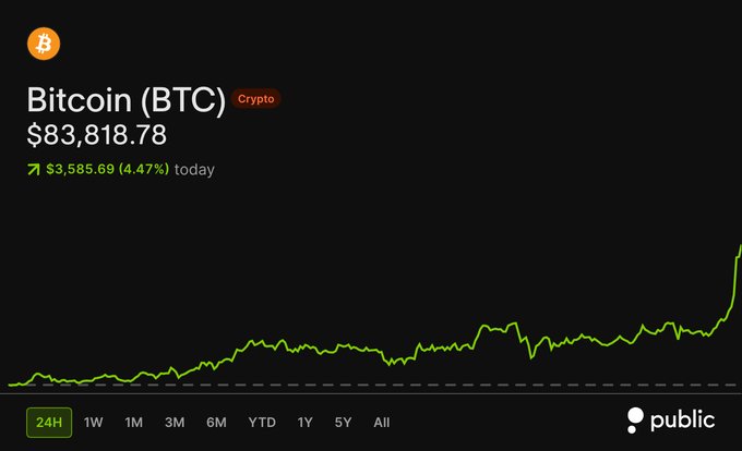 A screenshot from the Public app displays Bitcoin (BTC) at $83,818.78, up $3,585.69 (4.47%) today, with a 24-hour chart showing a sharp upward spike at the right edge—visually confirming the post's claim that BTC briefly broke above $84,000.