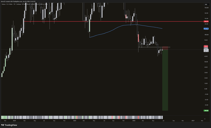 This is a screenshot of a Solana (SOL) price chart on TradingView, showing a bearish trade idea with a hypothetical entry around $72.58 and a target at $46.20.