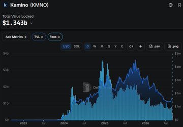 A DefiLlama metrics dashboard for Kamino (KMNO) showing a Total Value Locked of $1.343b, displaying a historical TVL chart from 2023 to 2026 with USD, SOL, and various chain filters.