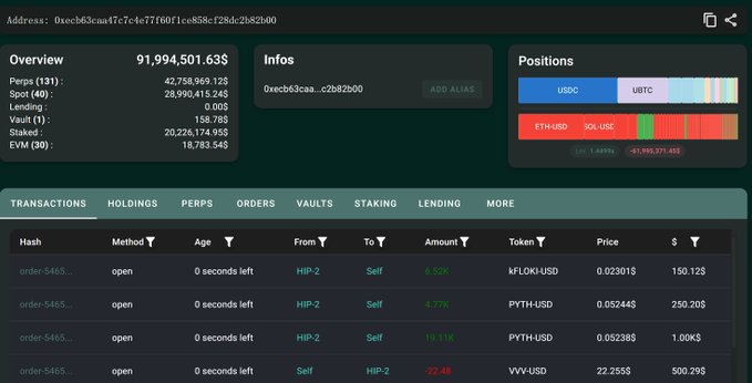 The image shows a blockchain wallet overview for address 0xecb63c...c2b82b00, displaying 91,994,501.63 in total value across perps, spot, lending, vaults, and EVM holdings, with an active long position of $61,995,571.45 on ETH/USD and SOL/USD. The transactions tab reveals open orders totaling around $1.69K across pairs including FLOKI-USD, PYTH-USD, and VVV-USD, corroborating the post's claim that this market maker reduced short positions to realize $2.28M in profit.