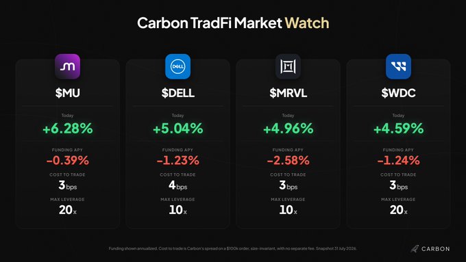 A 'Carbon TradFi Market Watch' dashboard displaying stock tickers MU (+6.28%), DELL (+5.04%), MRVL (+4.96%), and WDC (+4.59%), along with their funding APYs and trading costs.
