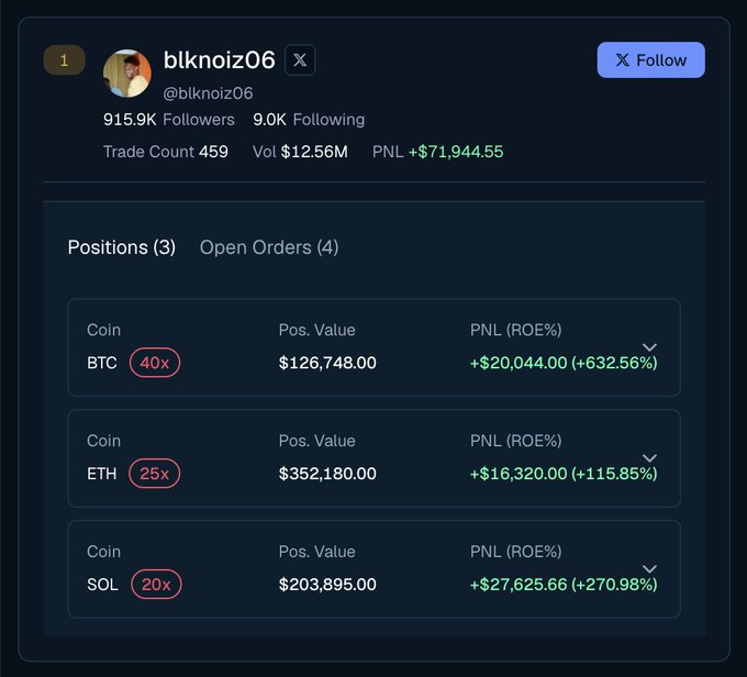 A screenshot of a Twitter profile page that shows a post by @blknoiz06 with a focus on Bitcoin trading. The text in the post mentions a market with Bitcoin reaching $20,000 and Ether reaching $35 per token. It also highlights that the price is high, which may imply a risk for short positions. This information suggests an upward trend in the crypto market, possibly driven by Bitcoin's success compared to Ether or other cryptocurrencies.
