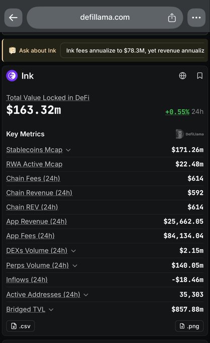 A DefiLlama dashboard for Ink showing $163.32M Total Value Locked (+0.55% 24h), $857.88M Bridged TVL, $171.26M Stablecoins Mcap, 35,303 active addresses, $2.15M DEXs volume, and $140.05M Perps volume over 24 hours—matching the metrics highlighted in the Ink Onchain Update tweet.