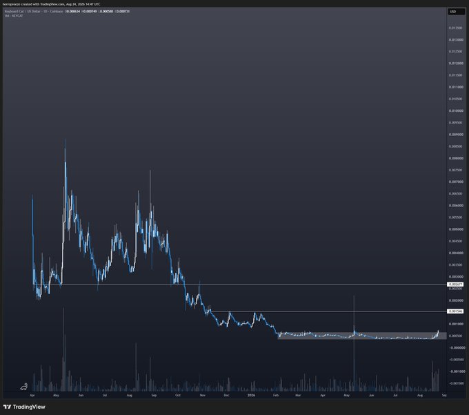 A TradingView chart displays the price history of $KEYCAT on Base, showing a sharp rise to around $0.013 in mid-2024 followed by a steep decline to approximately $0.0006–0.001 by mid-2025, with visible volume spikes and horizontal support levels. The chart visually underpins the post's bullish thesis by showing the token's past volatility and current accumulation zone, suggesting potential upside for the oldest meme cat token heading into the next cycle.
