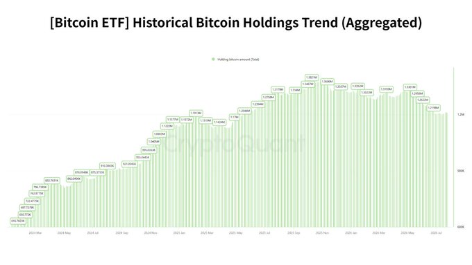 A bar chart titled "[Bitcoin ETF] Historical Bitcoin Holdings Trend (Aggregated)" showing the total Bitcoin holdings of spot ETFs growing from around 16,597 BTC in March 2024 to a peak near 1,140,767 BTC in late 2024/early 2025, then stabilizing around 1,139,981 BTC through July 2025—illustrating Wall Street's sustained institutional accumulation of Bitcoin via spot ETFs despite price fluctuations.