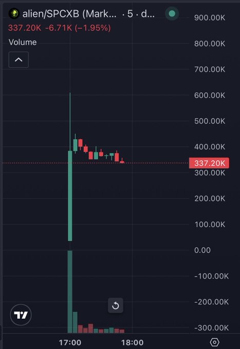 A TradingView chart of the ticker 'alien/SPCXB' showing a price drop to 337.20K with a -1.95% change and a dramatic volume spike.