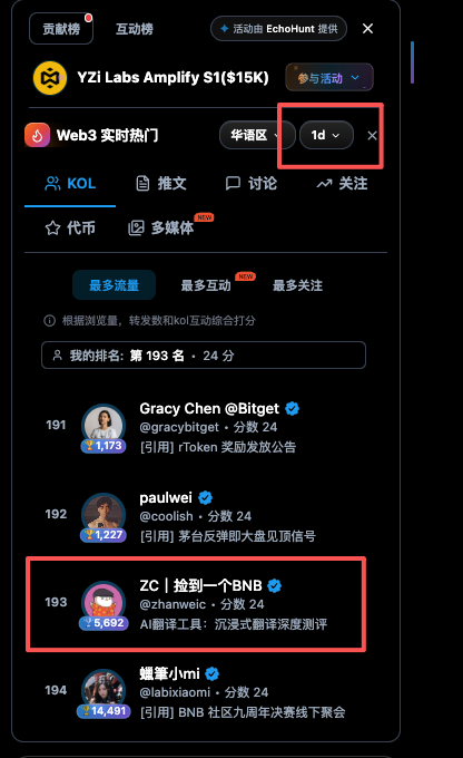 A Chinese KOL ranking dashboard for the YZi Labs Amplify S1 ($15K) campaign, highlighting ZC | 捡到一个BNB @zhanweic ranked 193rd with 5,692 interactions in the Web3 real-time hot list.