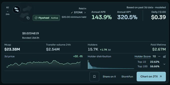 A cryptocurrency dashboard for $TONK displays a price increase of +88.4% over 3 days, with an Annual APY of 320.5% and a market cap of $23.38M.
