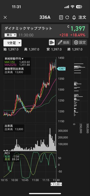 A mobile stock chart shows ticker 336A (Dynamic Map Platform) surging +18.49% to ¥1,397 at 11:30, with a 1-minute candlestick view illustrating the sharp intraday rally. The volatility is highlighted by a price box annotation of ¥1,397 and visible volume spikes, matching the poster's excitement about fast-moving unrealized gains.