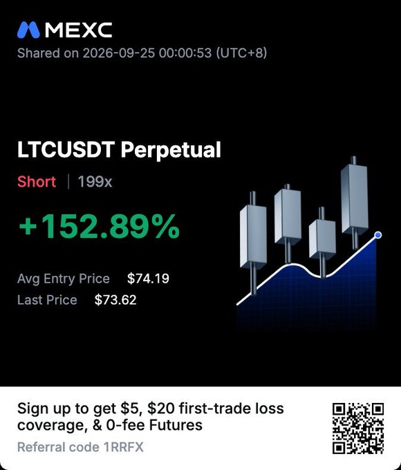 MEXC trading promotional graphic showing a 'LTCUSDT Perpetual' short position with 199x leverage and +152.89% return, average entry price $74.19, last price $73.62, and a referral code '1RRFX' for $5, $20 first-trade loss coverage.