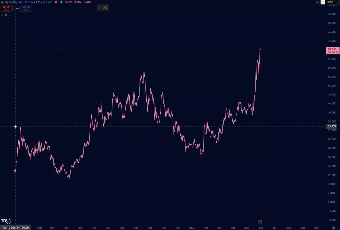 The image shows a stock chart with a pink line indicating a rise in value over time. The chart displays a steep upward trend, suggesting that the stock has been performing well recently. The caption of the image reads "$HYPE looking spicy Momentum building fast. If it breaks structure cleanly, triple digits aren' crazy. One of the stronger trending names right now." This implies that the stock's performance is exceptional and worth paying attention to.