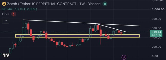 A weekly Binance perpetual contract chart for Zcash/TetherUS (ZEC) shows the price at $519.44, up 2.59%, with a descending triangle pattern forming near a key support zone around $400. The bullish post predicting a $5000 target for $ZEC contrasts sharply with the chart's neutral, consolidating structure near the $500 level.