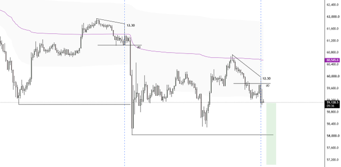 The image shows a price chart, likely of a major index or asset, with two similar "12:30" swing patterns marked—one on the left and one on the right—highlighting a potential bearish fractal where price fails to break a descending trendline and reverses downward. This visually supports the post's note about a recurring price action pattern (fractal) forming at the same time of day, suggesting a possible short setup if price breaks the marked low.