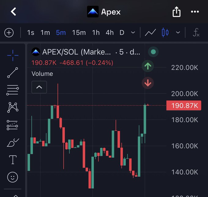 A mobile trading chart for APEX/SOL on the Market showing a current price of 190.87K with a -0.24% change, displayed on a 5-minute candlestick chart in dark mode.