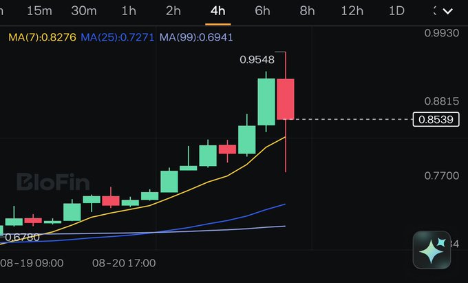 A cryptocurrency trading chart on BloFin showing an upward price trend with candlesticks and moving averages (MA(7), MA(25), MA(99)), with the current price at 0.8539.