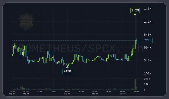 A candlestick price chart for the 'PROMETHEUS/SPCX' trading pair, showing a major price surge from around 243K to a peak of 1.2M on the right side.