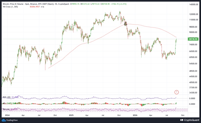 A TradingView candlestick chart of Bitcoin/USDT on Binance displays price action with a red 365-day moving average (MA) line hovering around $82,056, showing BTC currently trading at $80,738.96—positioned just below this critical resistance level. The chart includes ASCI and RSI indicators at the bottom, with the price visibly attempting to breach the long-term MA around the $83k zone referenced in the analysis.