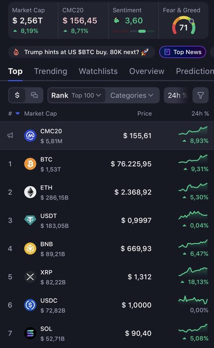 A crypto market dashboard showing a total Market Cap of $2.56T, with CMC20 at $155.61 up 8.93%, and BTC at $76,225.95 up 9.31%.
