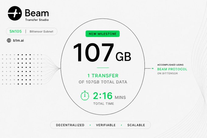 A promotional graphic from Beam Transfer Studio announces a new milestone: a single 107GB data transfer completed in 2:16 minutes using the Beam Protocol on Bittensor Subnet (SN105). The design visually emphasizes the speed and scale of the achievement with large numerals and tags highlighting the platform's decentralized, verifiable, and scalable capabilities.